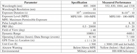 Optra test results