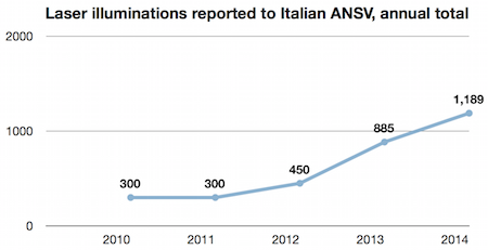 2010-2014 Italy laser incidents chart