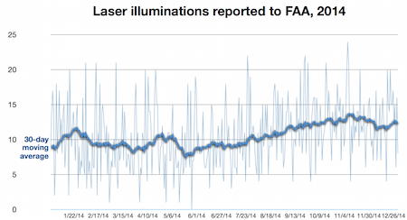 2014 laser aircraft incidents chart