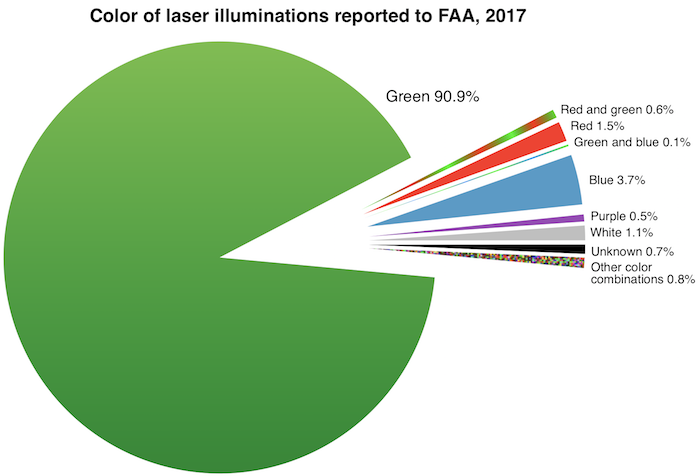 2017 color of laser strikes FAA 700w