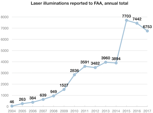 2017 laser strikes FAA 2004-2017 600w