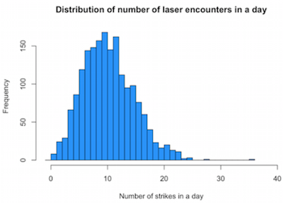 AirSafe distribution of laser incidents