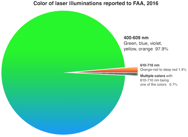 FAA 2016 reported laser colors pie chart nanometers - 0600w