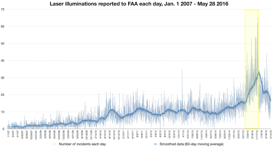 FAA incidents 2007 - May 28 2016 1150w