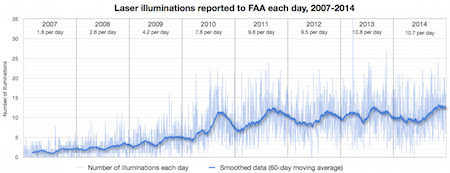 FAA incidents daily 2007-2014 copy