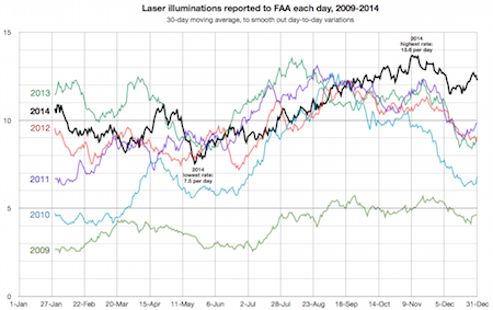 FAA incidents daily superimposed 2009-2014 copy