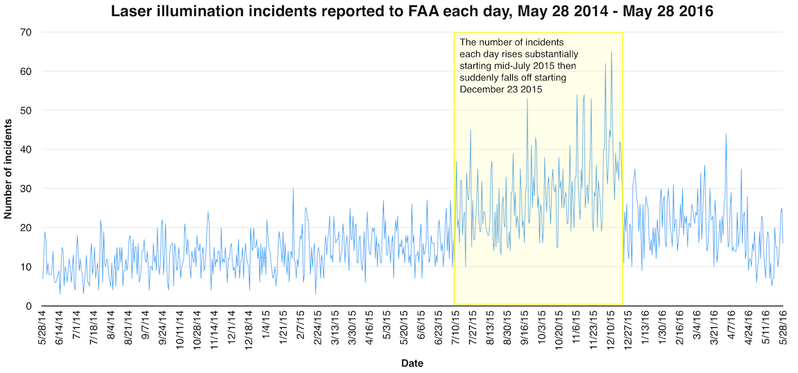 FAA incidents past 2 years 50pct