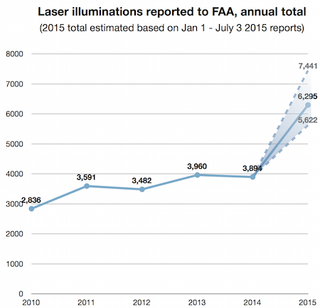 Laser incidents 2010-estimated 2015 450w