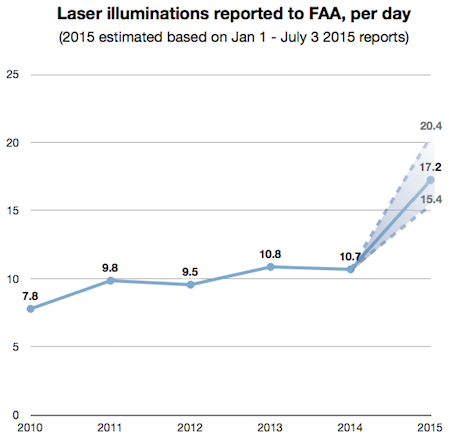Laser incidents per day 2010-est2015 450w