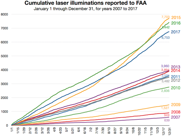 Laser strikes cumulative each year 2007-2017 600w