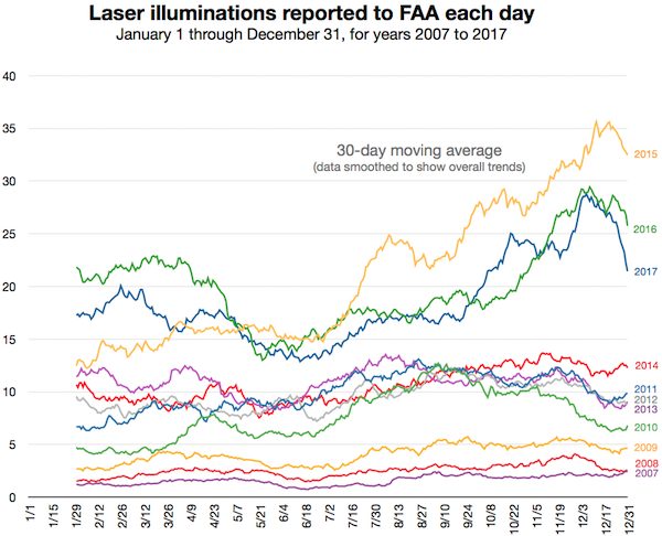 Laser strikes every day superimposed 2007-2017 600w