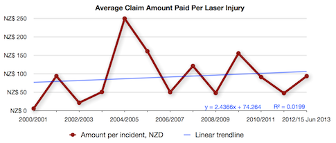 NZ average claim amount per year
