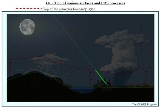 boundary layer