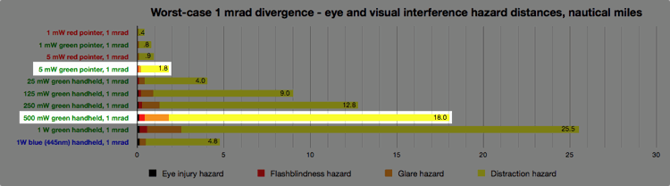2011-12 eye and viz hazard chart 1 mrad-5vs500mW