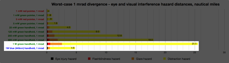 2011-12 eye and viz hazard chart 1 mrad-colors-1Wgreenblue NM