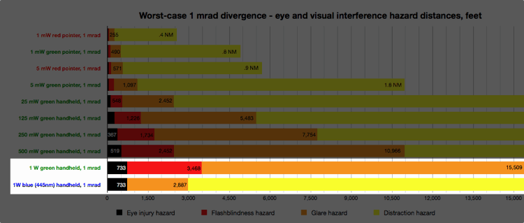 2011-12 eye and viz hazard chart 1 mrad-colors-1Wgreenblue
