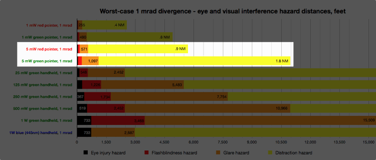 2011-12 eye and viz hazard chart 1 mrad-colors-5mWredgreen
