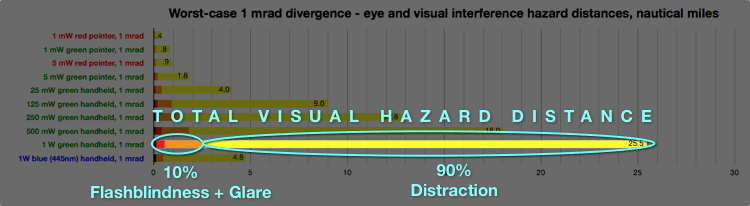 2011-12 eye and viz hazard chart 1 mrad_750w-total vis haz dist