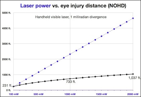 Laser power vs NOHD