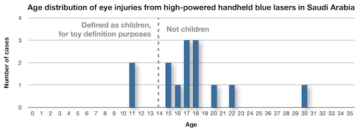 Age distribution of persons injured by high-powered handheld lasers in Saudi Arabia