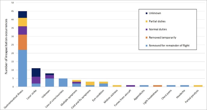 ATSB pilot incapacitation study Figure 1