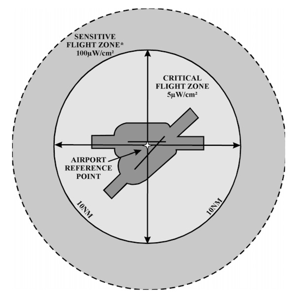 FAA laser zones