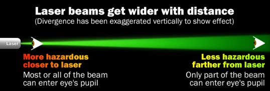 laserbeam divergence in eyes