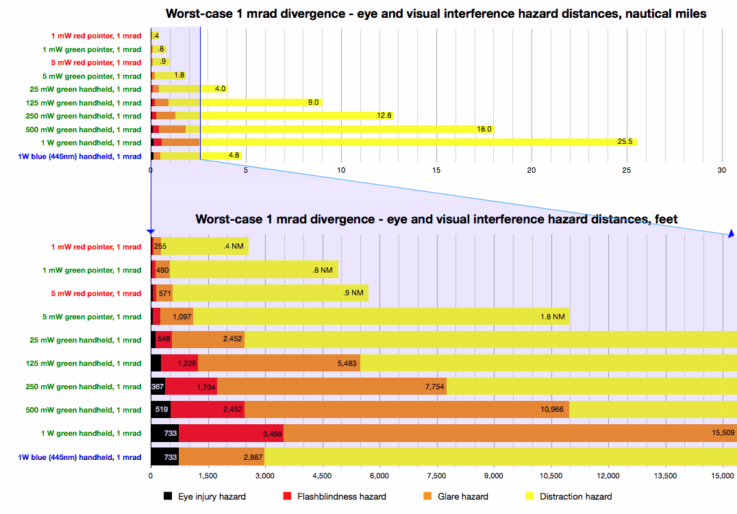 Hazmat Classifications Chart