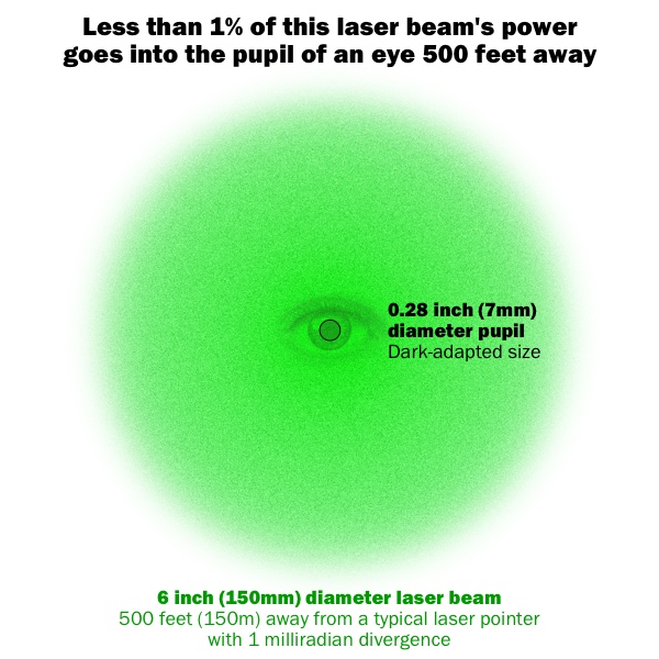 2017-08 laser diameter compared to 7mm pupil_600w