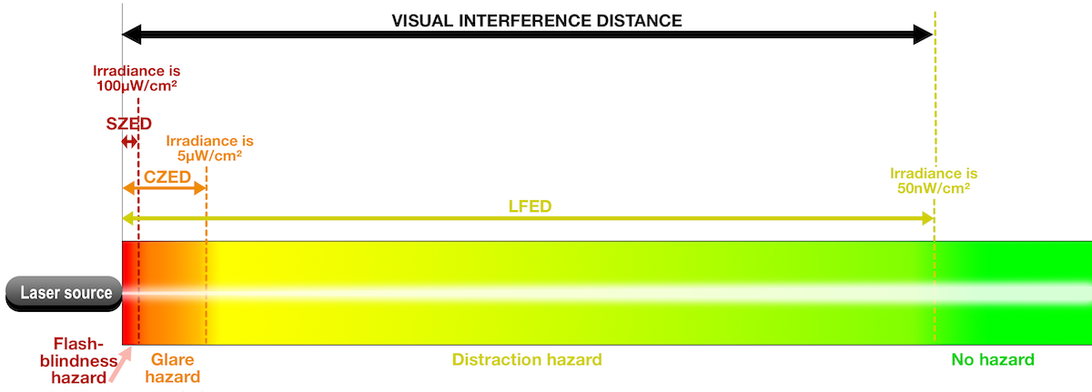 Visual effect distances for ARP5674 LFED v03 cropped smaller